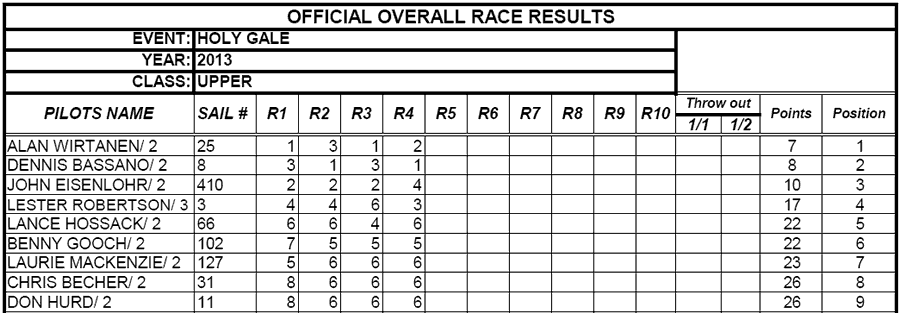 upper results